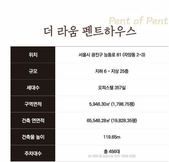 더 라움 펜트하우스 조감도